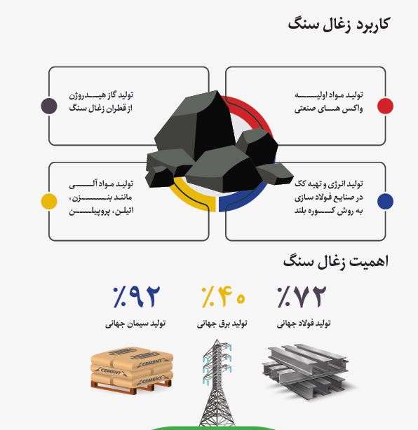 زغال‌سنگ جهانی+بورس نیوز