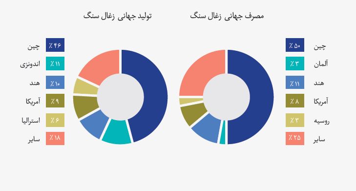 تولید و مصرف جهانی زغال سنگ+بورس نیوز