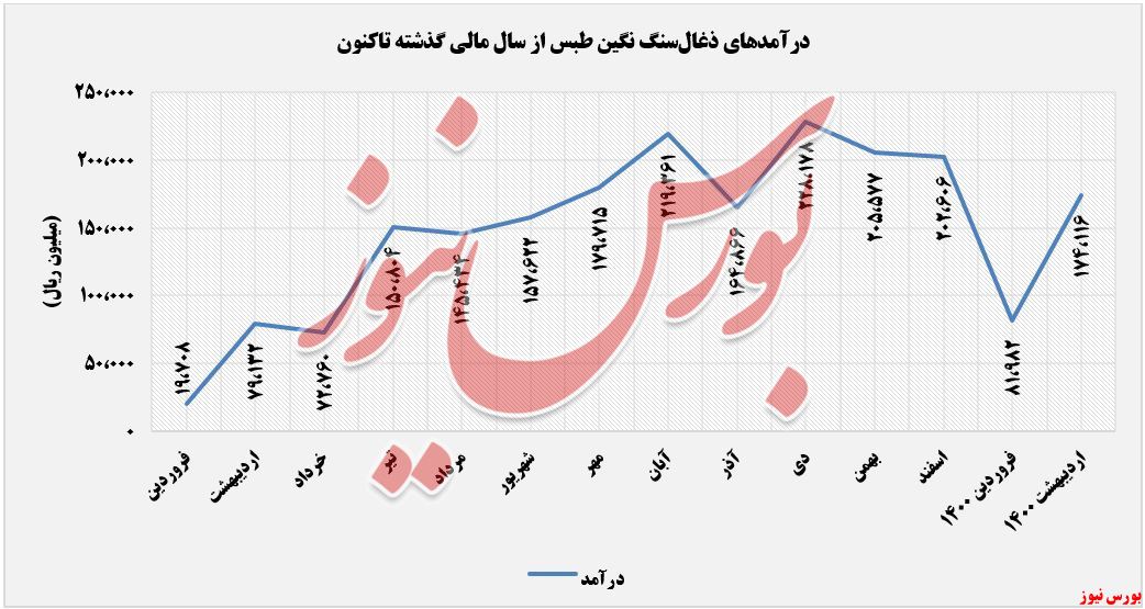 روند درآمدهای زغال سنگ نگین طبس+بورس نیوز