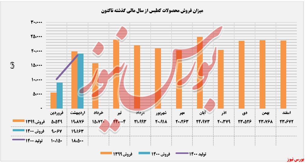 روند فروش و تولید کطبس+بورس نیوز