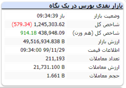 ریزش ۳ هزار واحدی شاخص در انتهای بازار