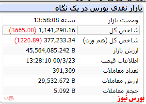 ریزش ۳ هزار واحدی شاخص در انتهای بازار