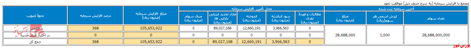 افزایش سرمایه ۳۶۸