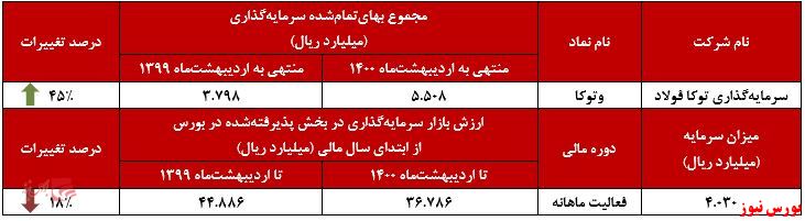 عملکرد ماهانه وتوکا+بورس نیوز