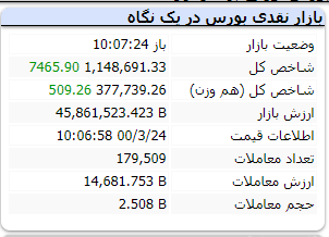 شاخص با رشد ۷ هزار واحدی سبزپوش است