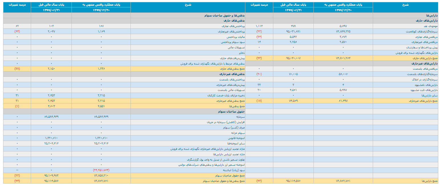 صورت مالی ۶ ماهه 