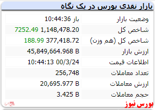 شاخص به رشد ۷۸۵۲ واحدی رسیده است