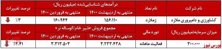 عملکرد ماهانه زملارد+بورس نیوز