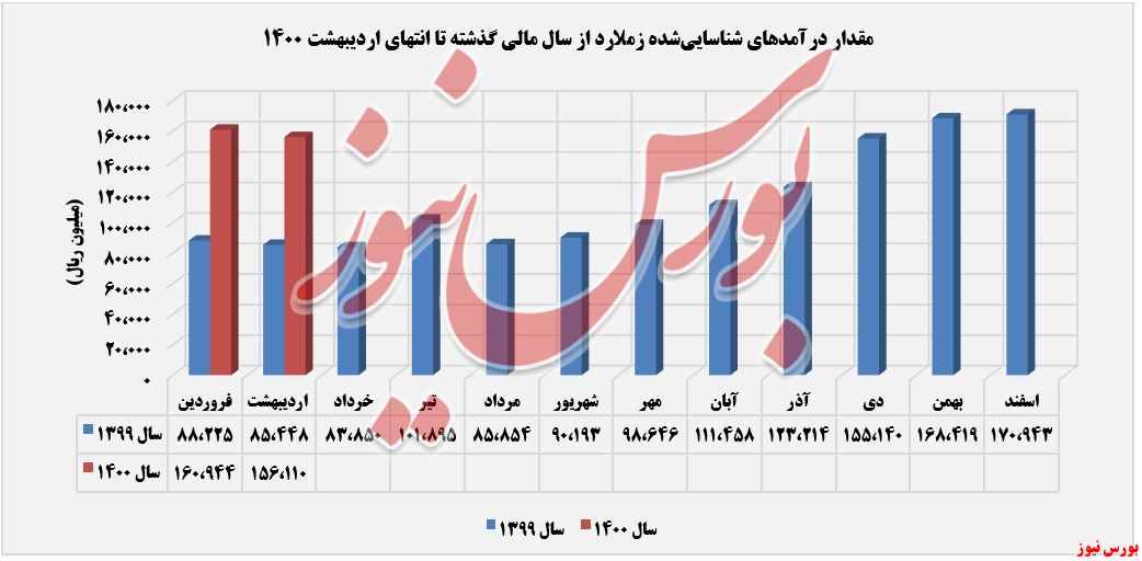 درآمدهای شناسایی شده زملارد+بورس نیوز