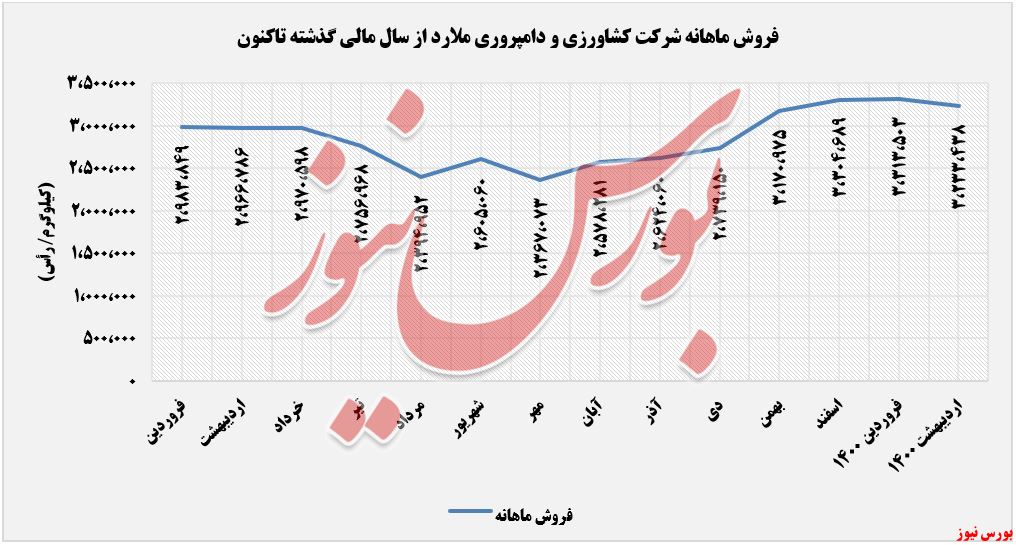 فروش محصولات کشاورزی و دامپروری ملارد+بورس نیوز