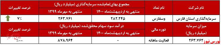 عملکرد ماهانه وسفارس+بورس نیوز