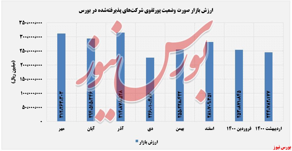 پرتفوی وسفارس در اردیبهشت+بورس نیوز