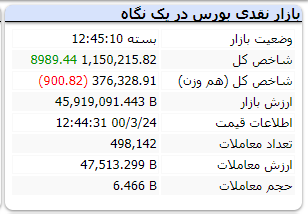 امروز، شاخص با رشد ۸ هزار واحدی به کار خود پایان داد