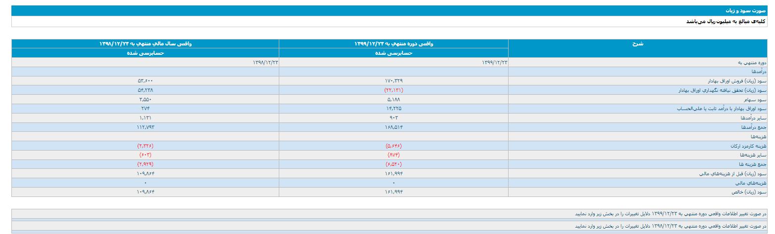 انتشار صورت سودوزیان شرکت صندوق سرمایه گذاری مشترک پارس