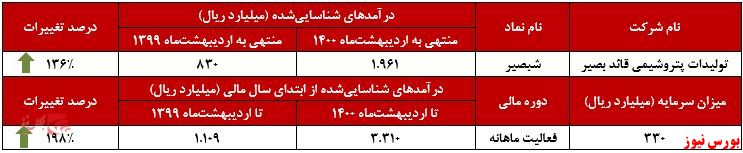 عملکرد ماهانه شبصیر+بورس نیوز