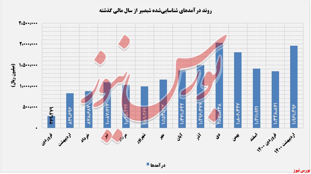 روند درآمدهای پتروشیمی قائد بصیر+بورس نیوز