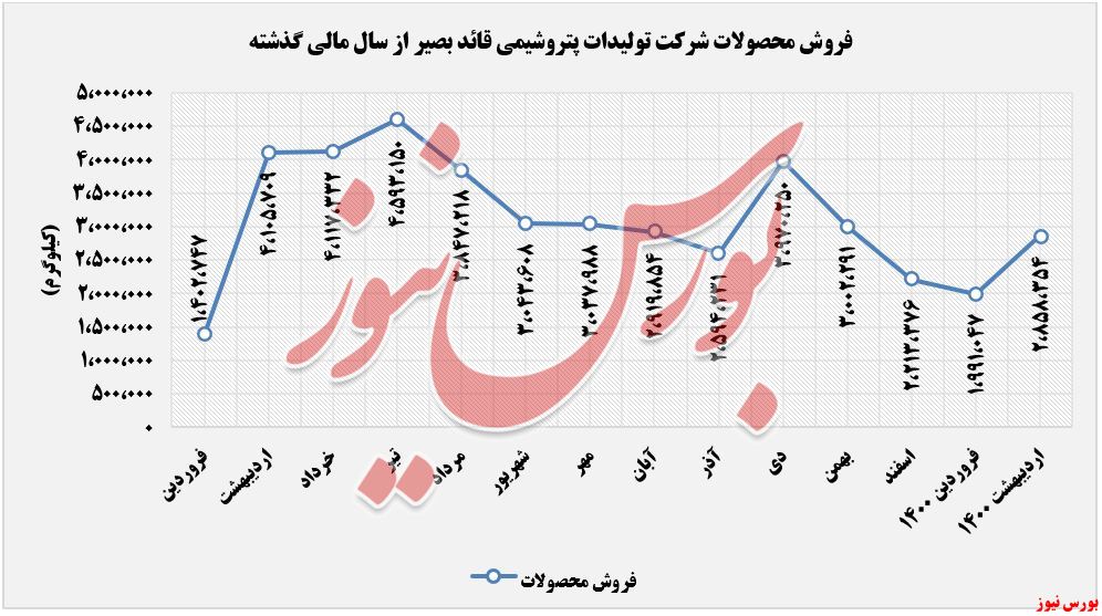 فروش محصولات بصیر تا اردیبشهت+بورس نیوز