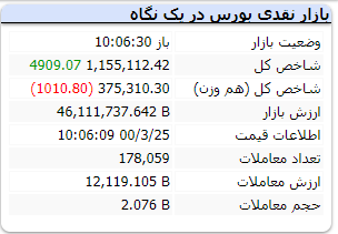 با گذشت حدود ۶۰ دقیقه ازبازار شاخص با رشد ۴ هزار واحدی همراه است