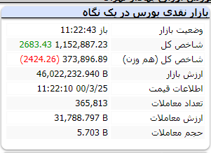 افت حدود ۲ هزار واحدی شاخص در این لحظات