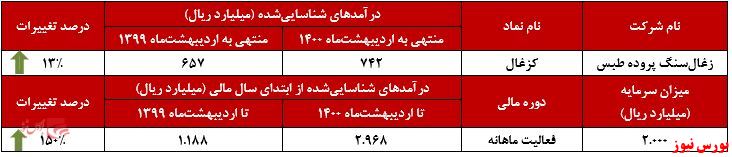 عملکرد ماهانه کزغال در اردیبهشت+بورس نیوز