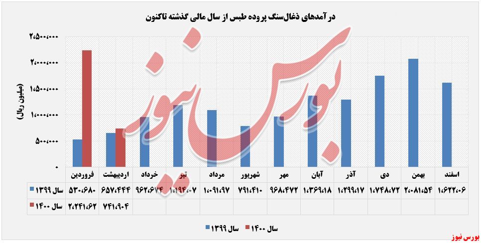 عملکرد درآمدهای کزغال+بورس نیوز