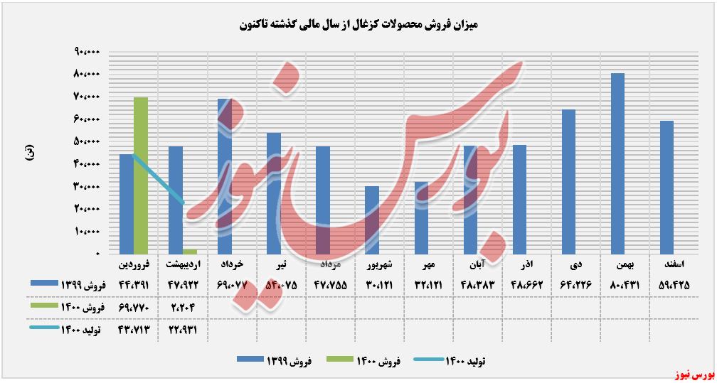 فروش و تولید+بورس نیوز