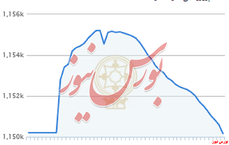 شاخص در کانال یک میلیون و ۱۵۰ هزار واحدی باقی ماند