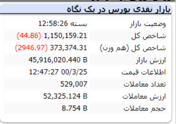 افت اندک شاخص در پایان معاملات