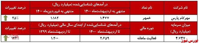 عملکرد ماهانه خمهر+بورس نیوز