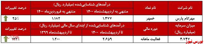 عملکرد ماهانه خمهر+بورس نیوز