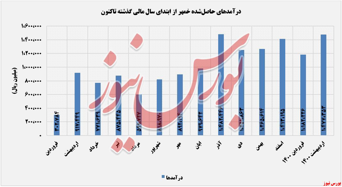 درآمدهای شناسایی شده خمهر+بورس نیوز