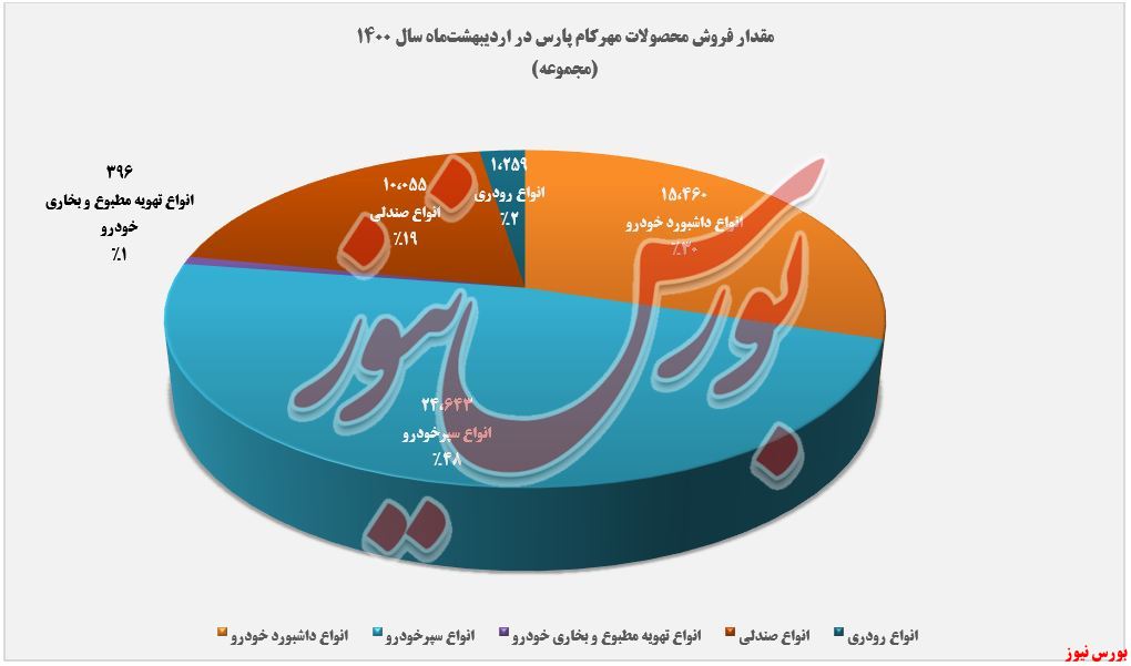 میزان فروش محصولات خمهر+بورس نیوز