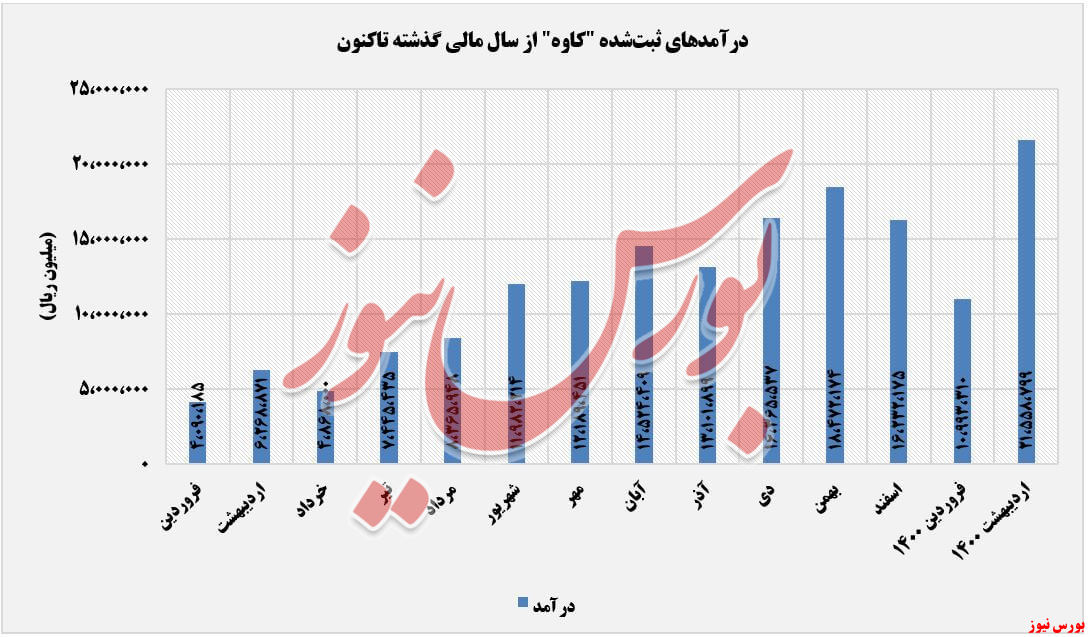 روند درآمد های کاوه+بورس نیوز