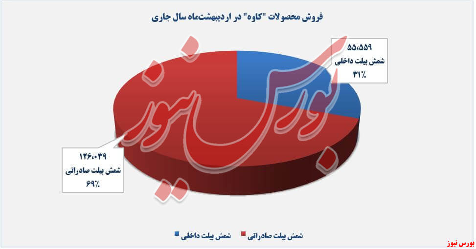 فروش محصولات کاوه در اردیبهشت+بورس نیوز