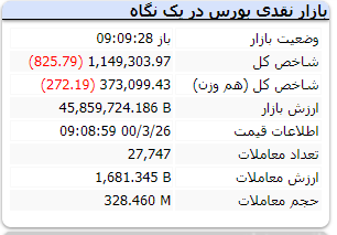 در دقایق ابتدایی بازار شاخص قرمزپوش است