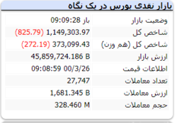 در دقایق ابتدایی بازار شاخص قرمزپوش است