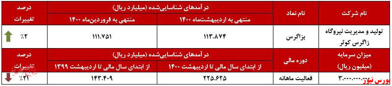 عملکرد ماهانه بزاگرس+بورس نیوز