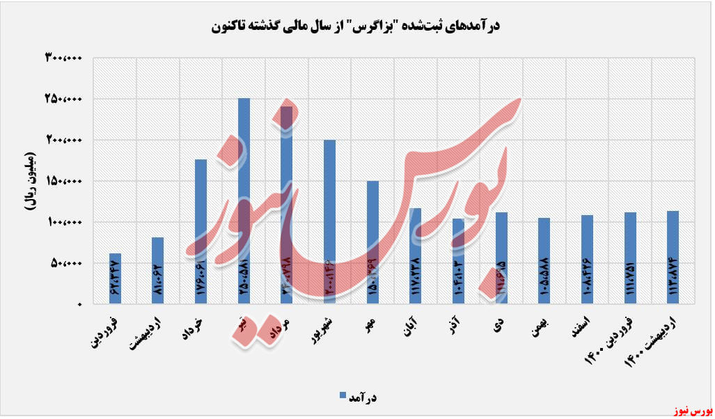 روند درآمدهای حاصل‌شده بزاگرس+بورس نیوز