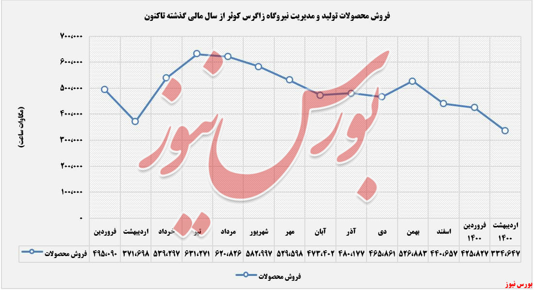 عملکرد میزان ارائه خدمات بزاگرس+بورس نیوز