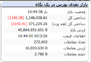 شاخص کل با افت ۱۱۹۰ واحدی مواجه است