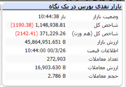 شاخص کل با افت ۱۱۹۰ واحدی مواجه است