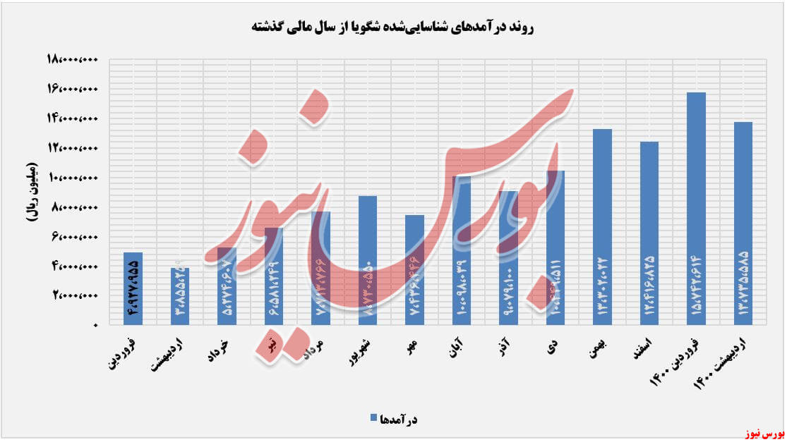 روند درآمدهای شگویا+بورس نیوز