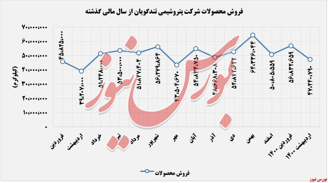 روند فروش محصولات شگویا+بورس نیوز