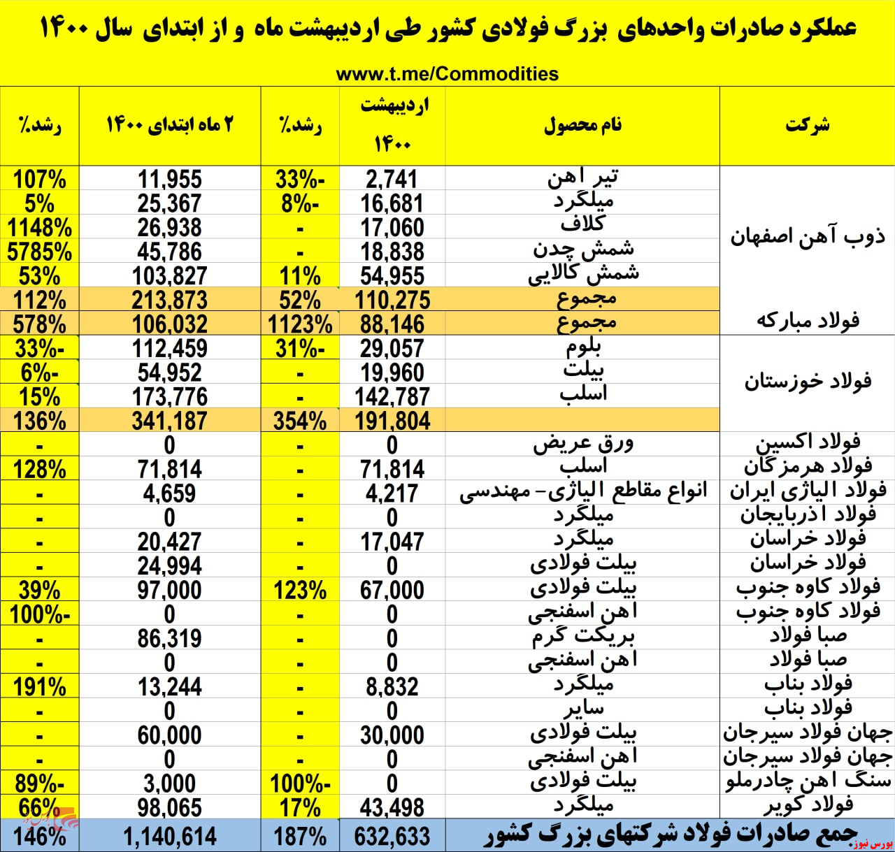 رشد ۲۰۳ درصدی صادرات زنجیره فولاد