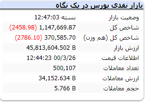 شاخص در آخرین روز کاری هفته