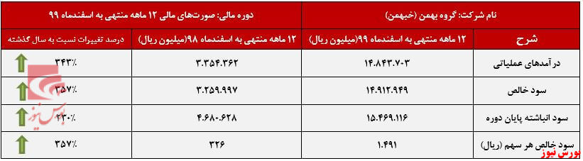 عملکرد سالانه خبهمن+بورس نیوز