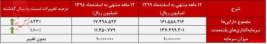 سورت وغعیت مالی گروه بهمن+بورس نیوز