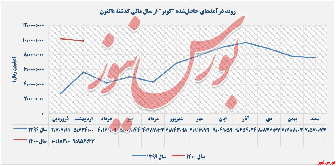 روند درآمدهای کویر+بورس نیوز