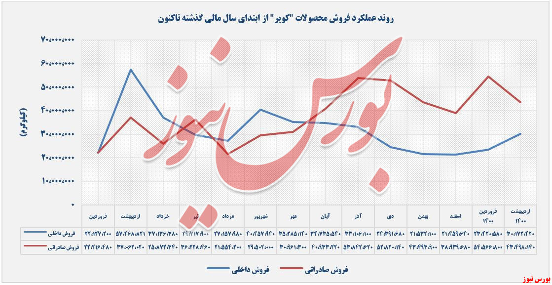 روند فروش محصولات داخلی و صادراتی کویر+بورس نیوز