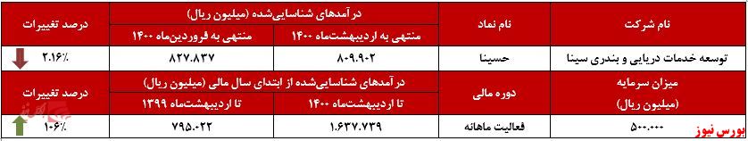 عملکرد ماهانه حسینا+بورس نیوز